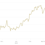 Gold hits all-time high